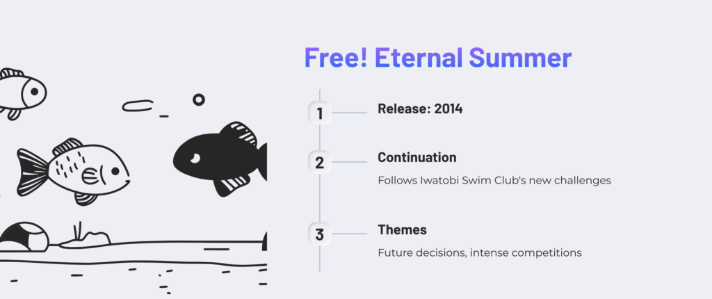 Presentation Slide for Swimming Anime 2025 - No.2 Free! Eternal Summer!